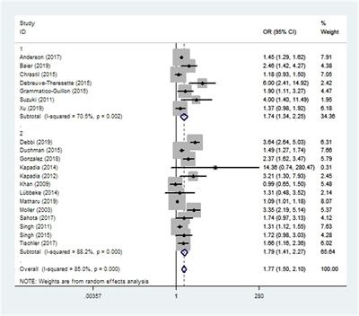 Associations between smoking and clinical outcomes after total hip and knee arthroplasty: A systematic review and meta-analysis